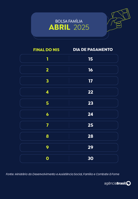 Calendário Bolsa Família 2025 - abril