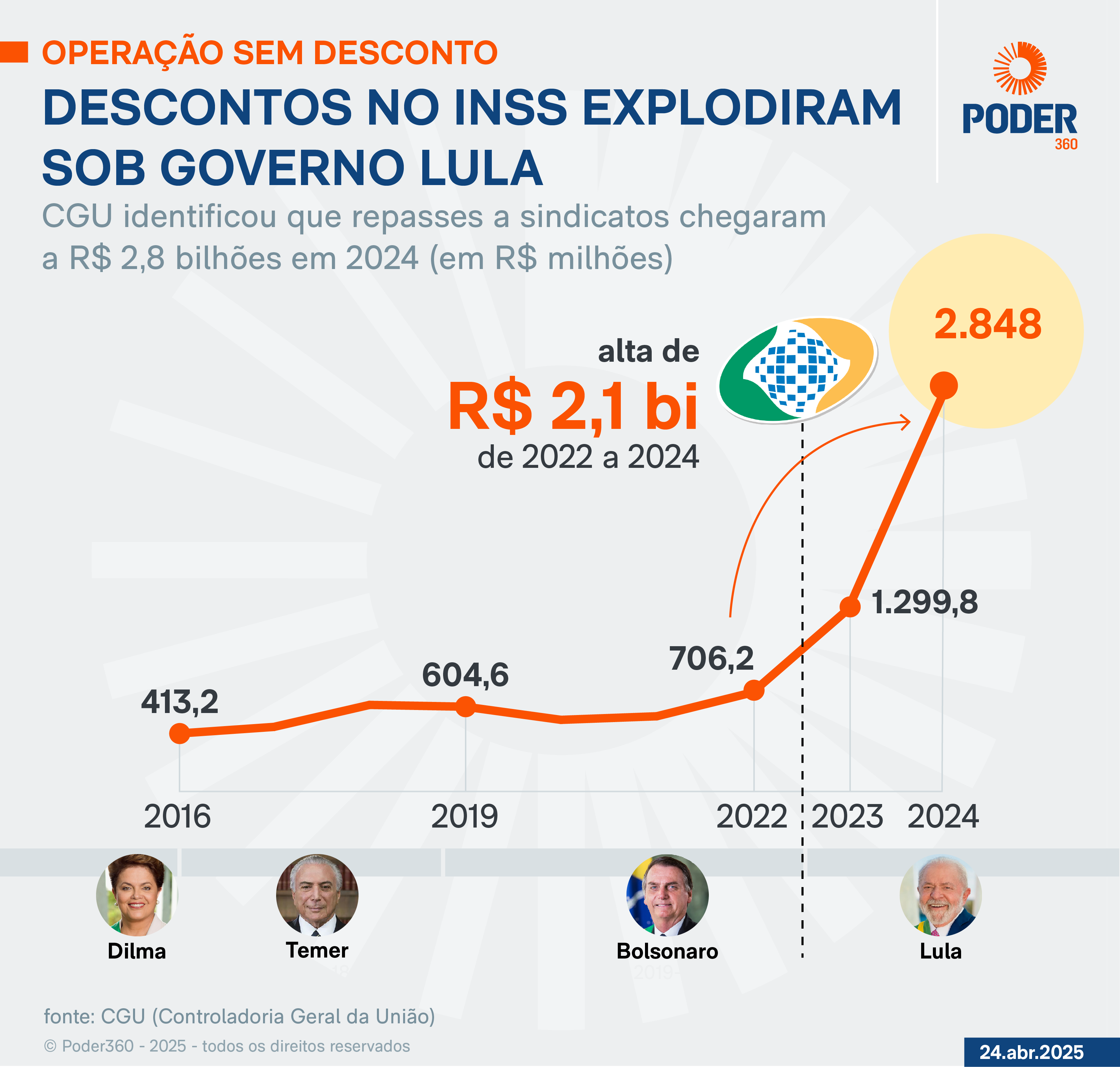 Infográfico sobre valores retidos de aposentados