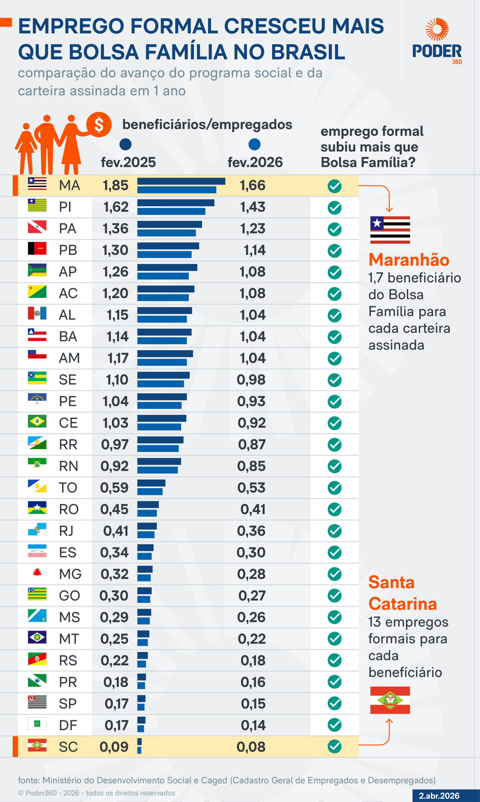 Infográfico sobre a dependência do Bolsa Família nas cidades e nos Estados
